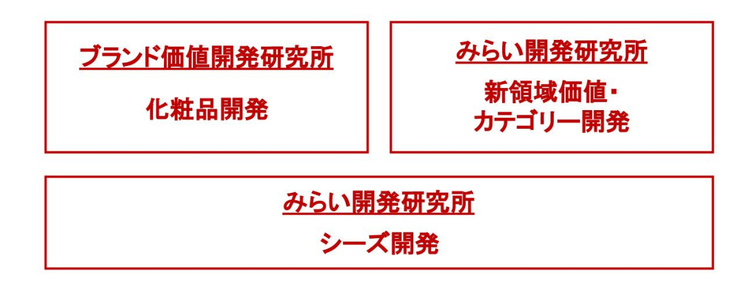 資生堂のR&D拠点 グローバルイノベーションセンターの組織図