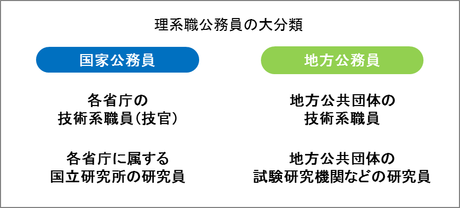 意外と知らない理系公務員の職種と仕事内容についてまとめてみた リケラボ