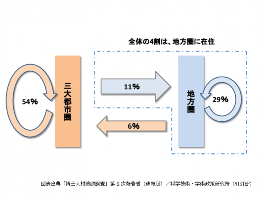 7割が任期性雇用、4割が地方へ。文科省発表の博士課程修了後のキャリア調査結果をリケラボ編集部が解説 | リケラボ