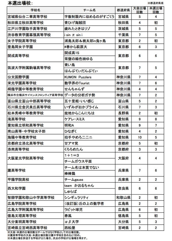 解答速報あり 数学甲子園2018 本選レポート 問題作成 テスト