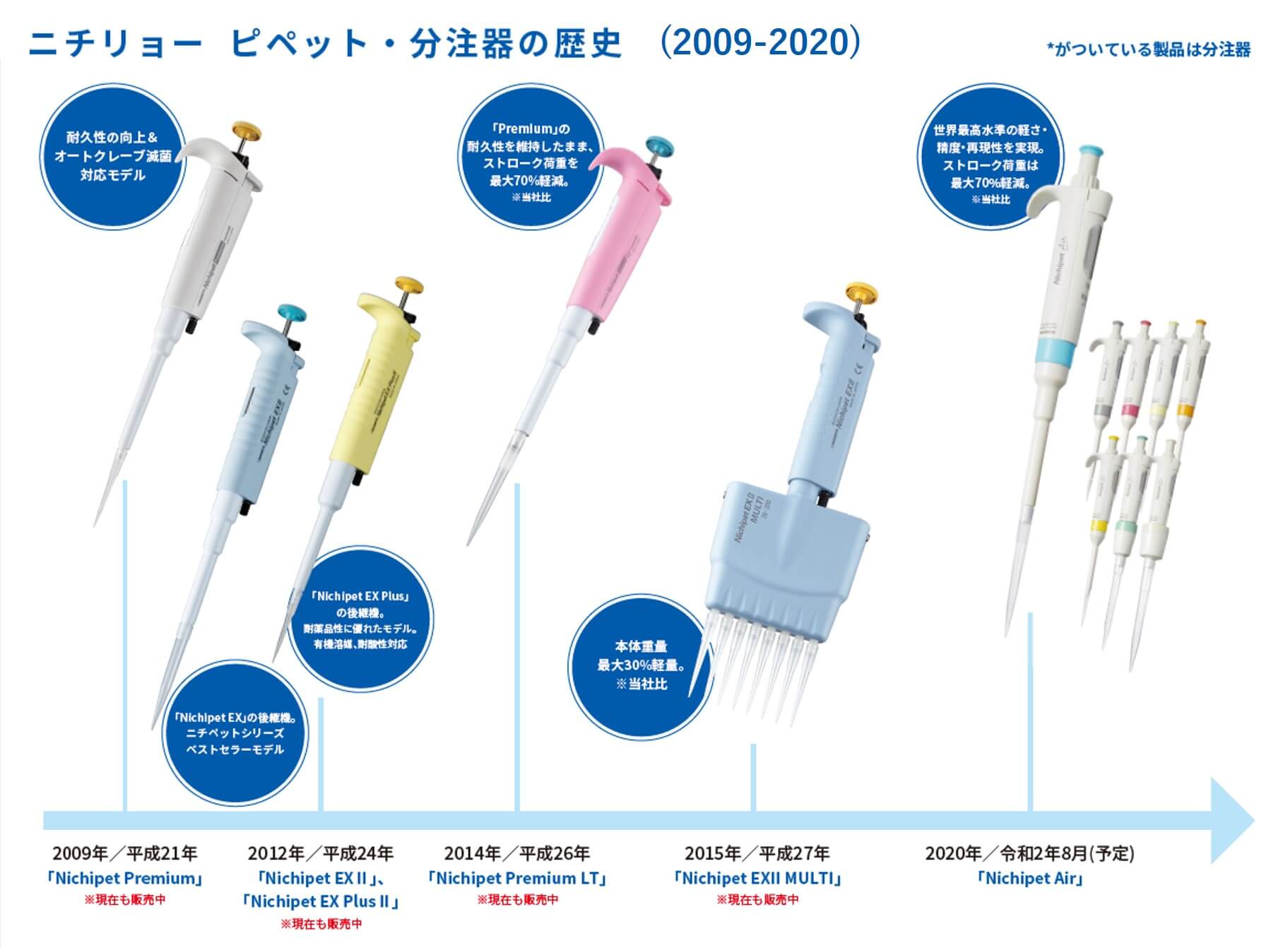 着後レビューで ニチペットAir 10〜100uL オレンジ