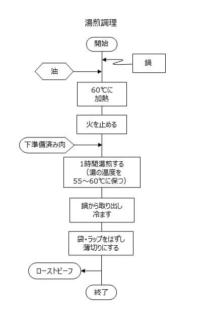 理系すぎるお料理レシピ 第12回 低温調理のローストビーフ リケラボ